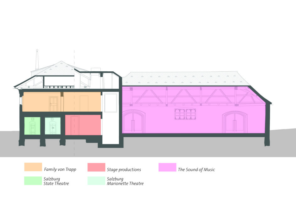 The schematic cross-section shows the planned spatial concept for the "Sound of Music Salzburg" exhibition area. © Eidos Architektur ZT GmbH